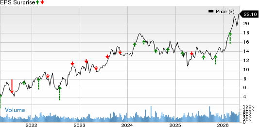 Permian Resources Corporation Price and EPS Surprise
