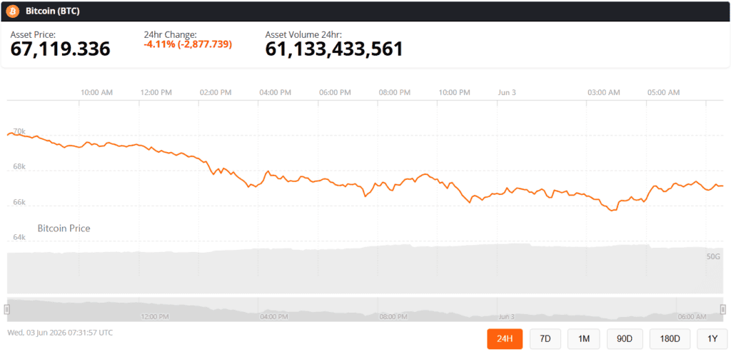 Bitcoin (BTC) was trading at around $67,119, down 4.11% in the last 24 hours at press time