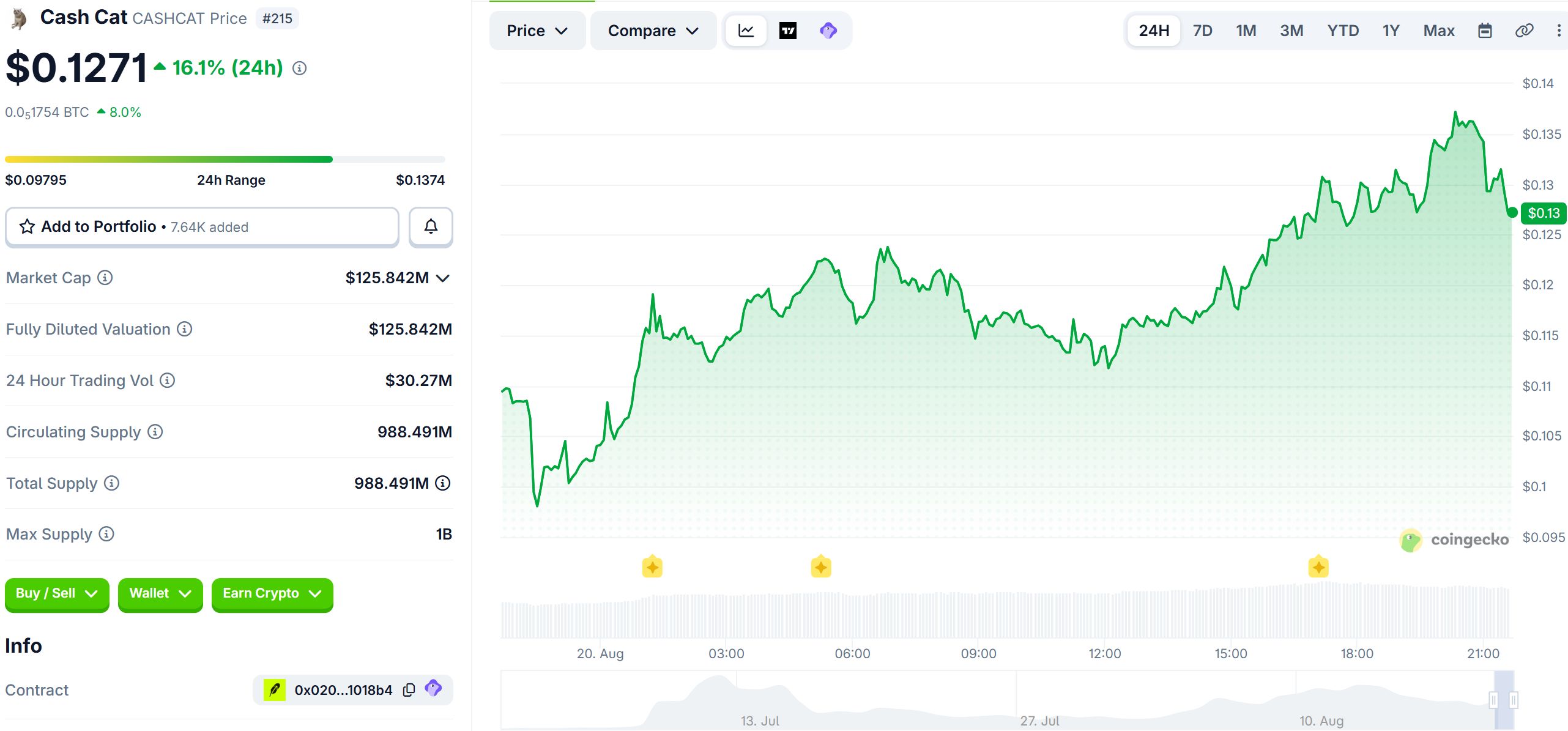 Cashcat Trading Hacmi. Kaynak: Coingecko