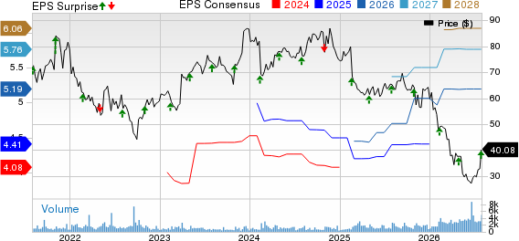 Blackbaud, Inc. Price, Consensus and EPS Surprise