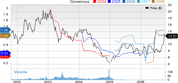 Sendas Distribuidora S.A. Sponsored ADR Price and Consensus