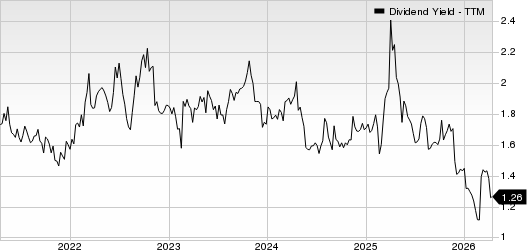 Analog Devices, Inc. Dividend Yield (TTM)