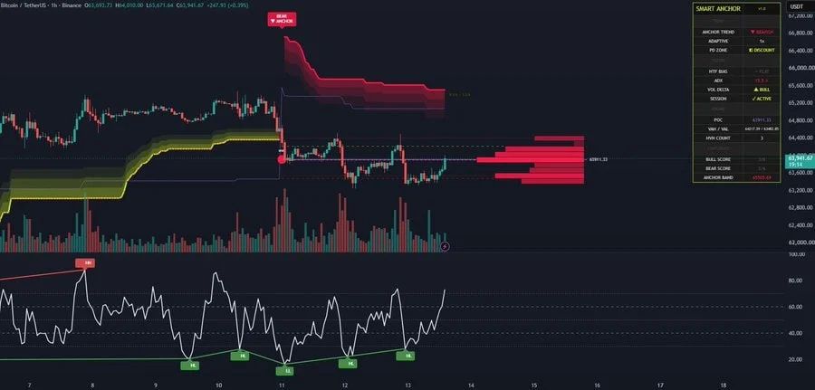 Bitcoin’s 1-hour chart shows bullish RSI divergence, with price making lower lows while RSI forms higher lows
