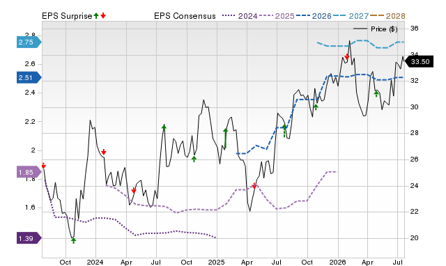 Price, Consensus and EPS Surprise Chart for SBCF