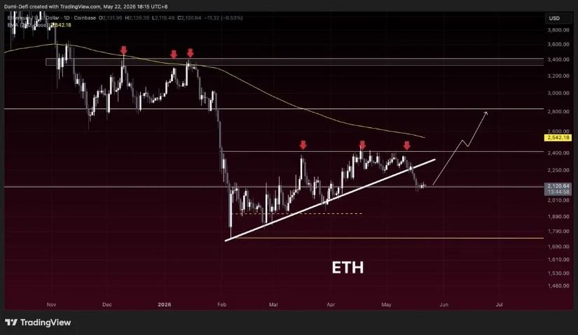 Broken Trendline Keeps ETH Under Pressure