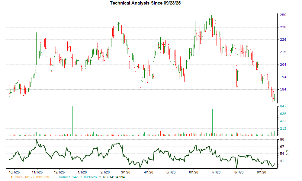 3-month RSI Chart for SPXC