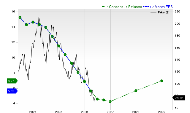 12-month consensus EPS estimate for BLDR