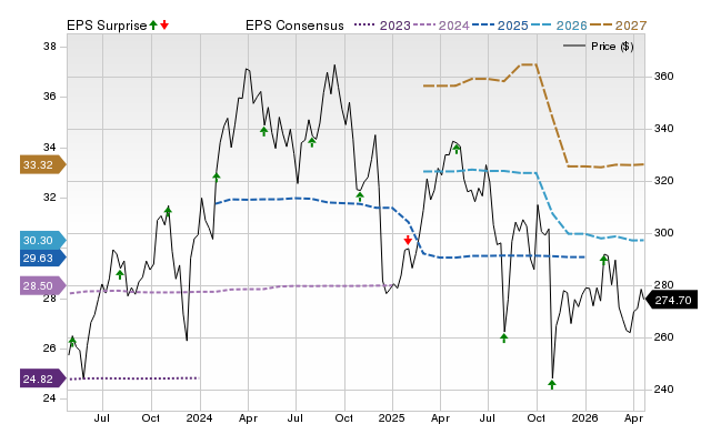 Price, Consensus and EPS Surprise Chart for CI