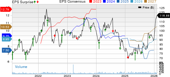 Bunge Global SA Price, Consensus and EPS Surprise