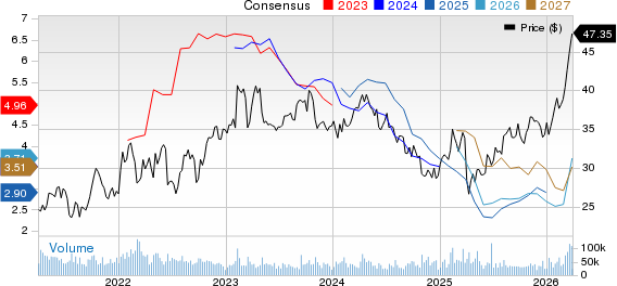 BP p.l.c. Price and Consensus
