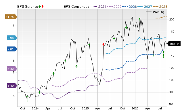 Zacks Price, Consensus and EPS Surprise Chart for BOOT