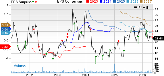 ACADIA Pharmaceuticals Inc. Price, Consensus and EPS Surprise