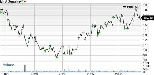 3M Company Price and EPS Surprise