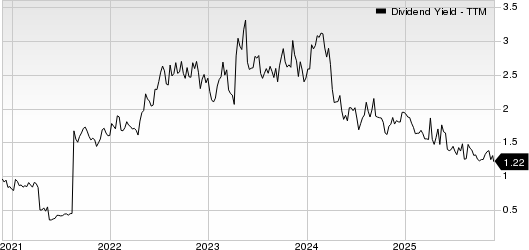 Pan American Silver Corp. Dividend Yield (TTM)