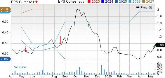 Blink Charging Co. Price, Consensus and EPS Surprise