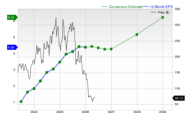 12-month consensus EPS estimate for MNDY