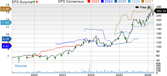 Jabil, Inc. Price, Consensus and EPS Surprise