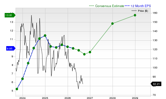 12-month consensus EPS estimate for PDD