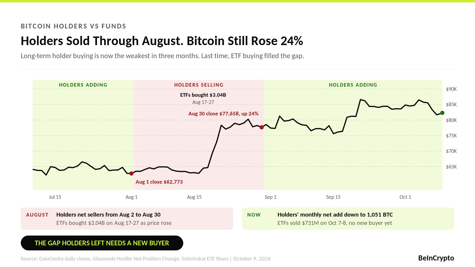 Halter verkauften im August, Bitcoin stieg dennoch 24%
