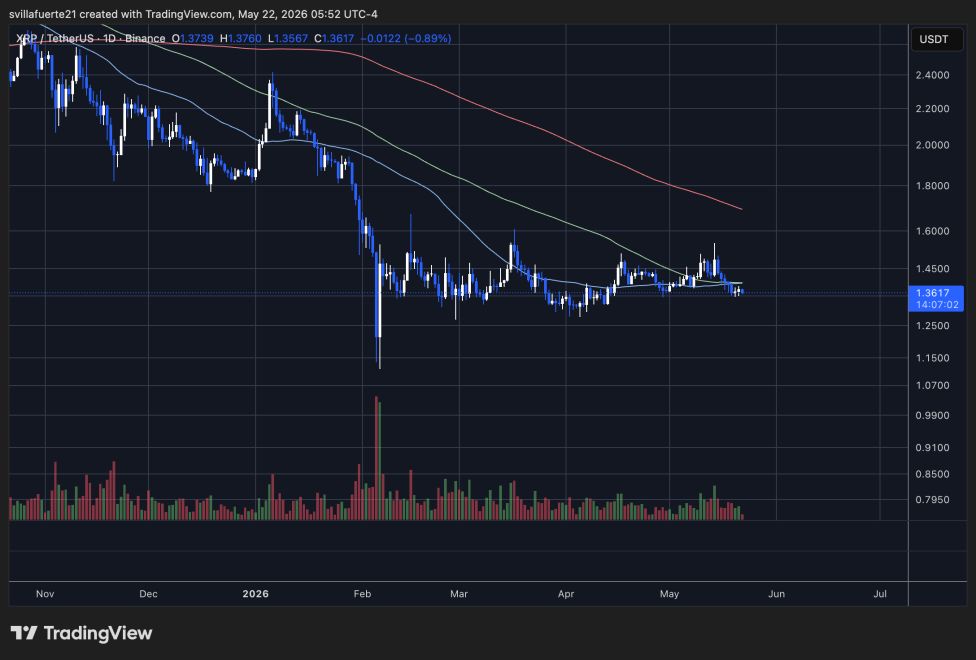 XRP consolidates below $1.40 level | Source: XRPUSDT chart on TradingView