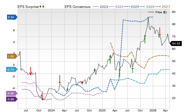 Price, Consensus and EPS Surprise Chart for PTCT
