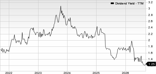 Sensient Technologies Corporation Dividend Yield (TTM)