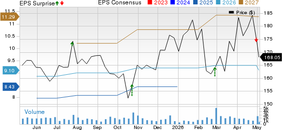FTI Consulting, Inc. Price, Consensus and EPS Surprise