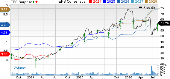 Fox Corporation Price, Consensus and EPS Surprise
