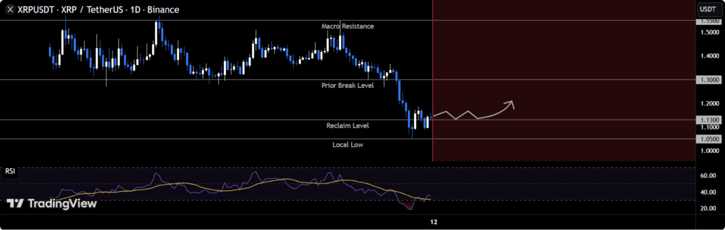 chart shows Analysts identify $1.30 as XRP’s primary upside target, while a sustained daily close below $1.05 would invalidate the current bullish outlook