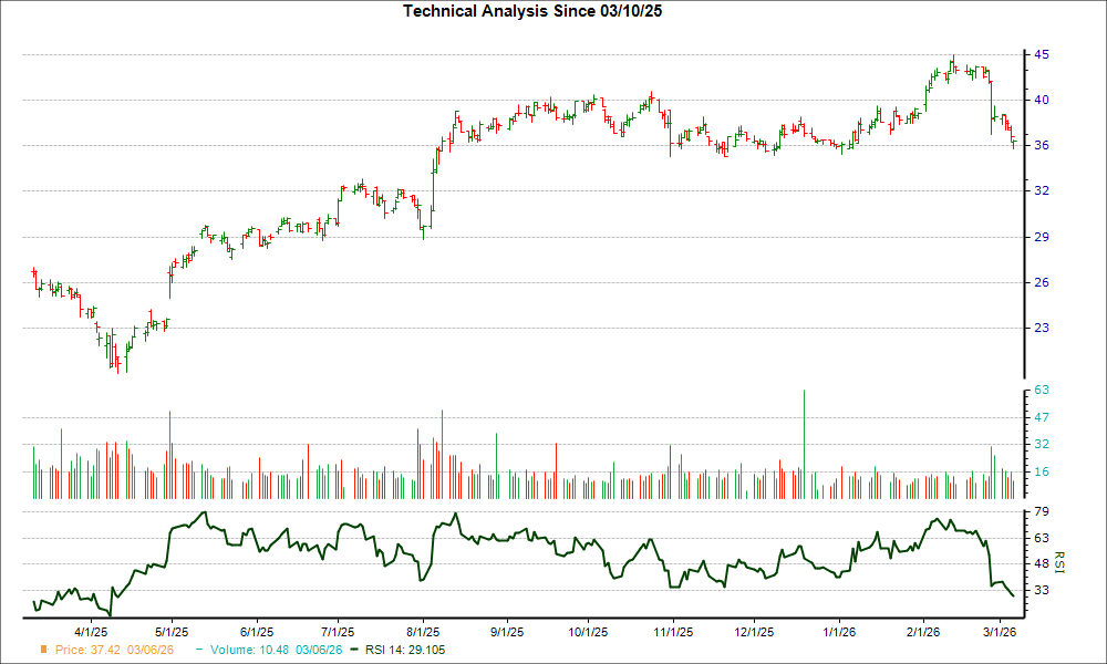 3-month RSI Chart for SMP