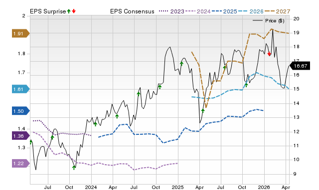 Price, Consensus and EPS Surprise Chart for HBAN
