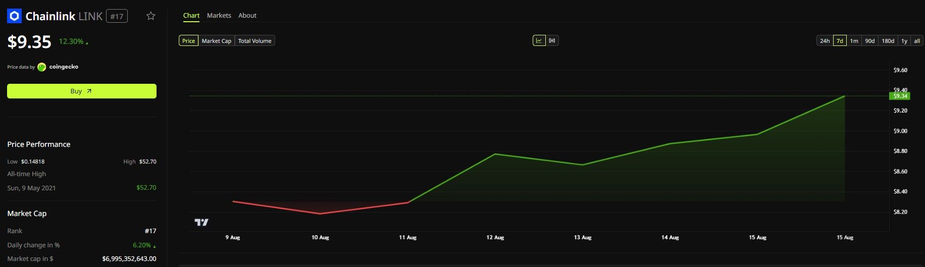 Performance du prix de LINK