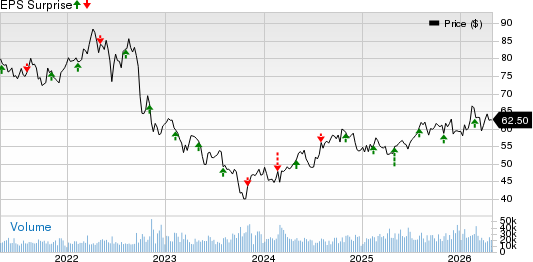 Dominion Energy Inc. Price and EPS Surprise