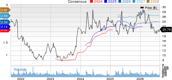 The Gap, Inc. Price and Consensus