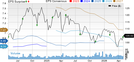 Camden Property Trust Price, Consensus and EPS Surprise