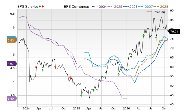Price, Consensus and EPS Surprise Chart for ADM
