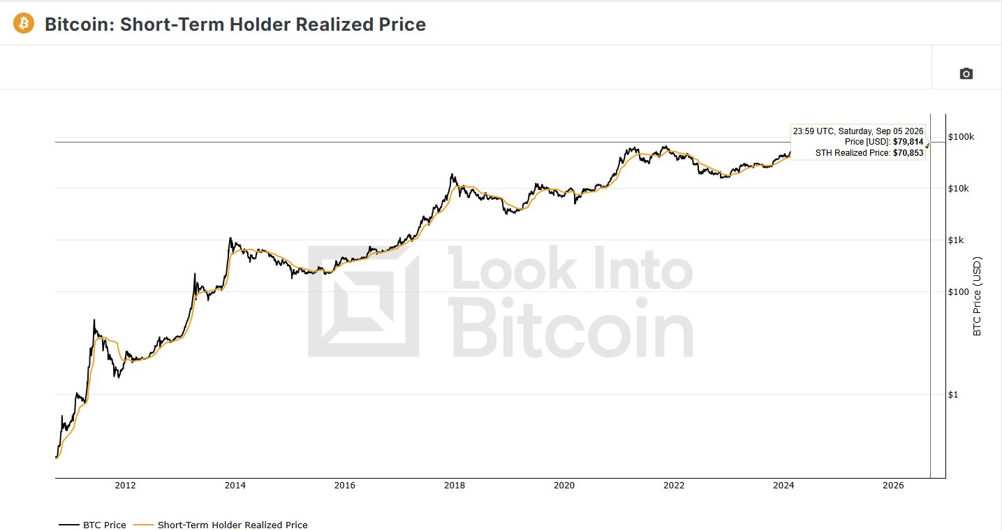 Graphique des niveaux supports clefs de Bitcoin