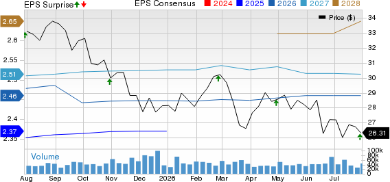 VICI Properties Inc. Price, Consensus and EPS Surprise