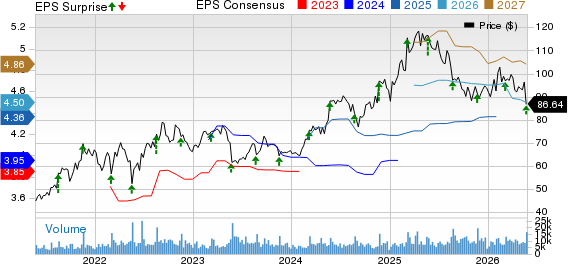 BJ's Wholesale Club Holdings, Inc. Price, Consensus and EPS Surprise