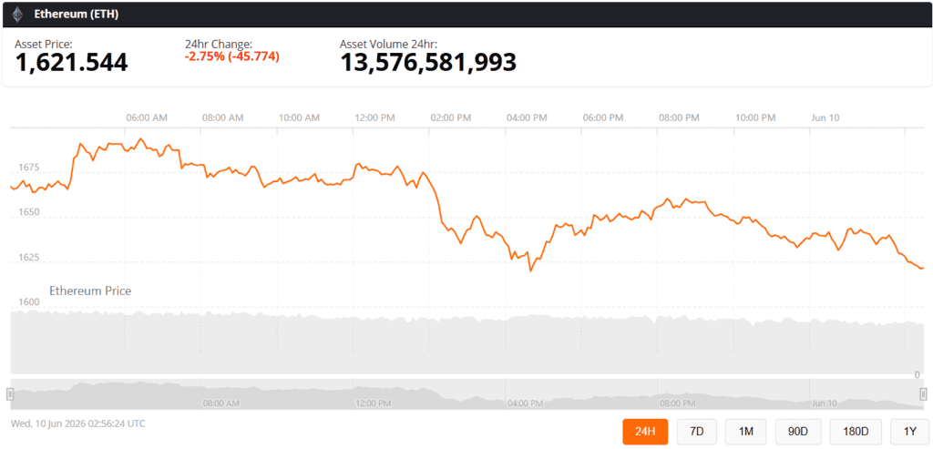 Ethereum ETH price chart live