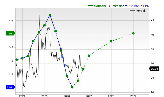 12-month consensus EPS estimate for JD