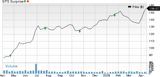 Northern Trust Corporation Price and EPS Surprise