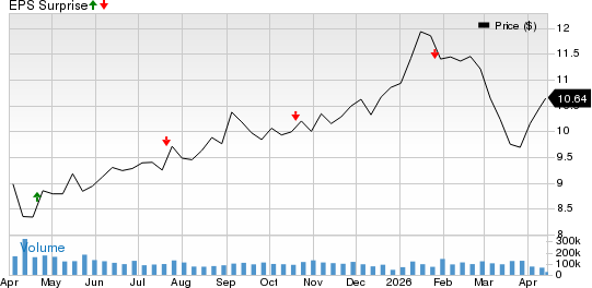 AGNC Investment Corp. Price and EPS Surprise