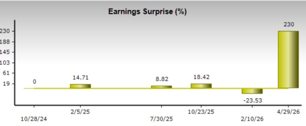 Zacks Investment Research