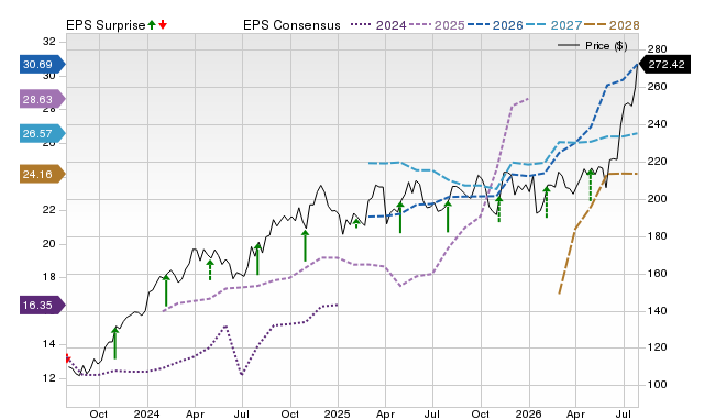 Price, Consensus and EPS Surprise Chart for ALL