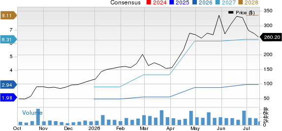 Vicor Corporation Price and Consensus