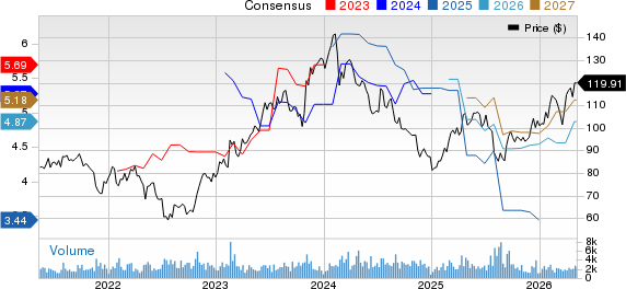Fomento Economico Mexicano S.A.B. de C.V. Price and Consensus