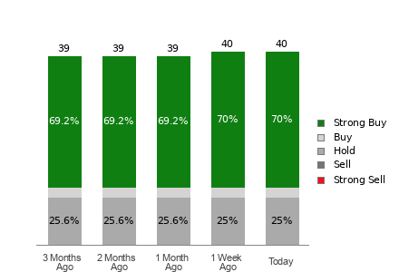 Broker Rating Breakdown Chart for BKNG