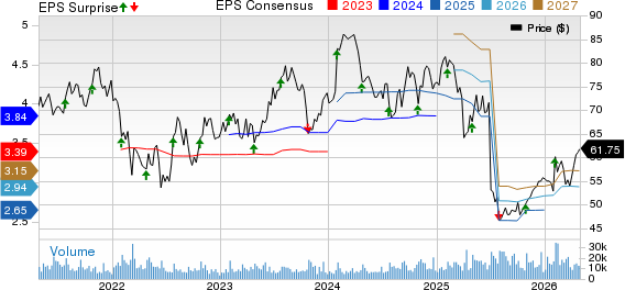 Fortive Corporation Price, Consensus and EPS Surprise