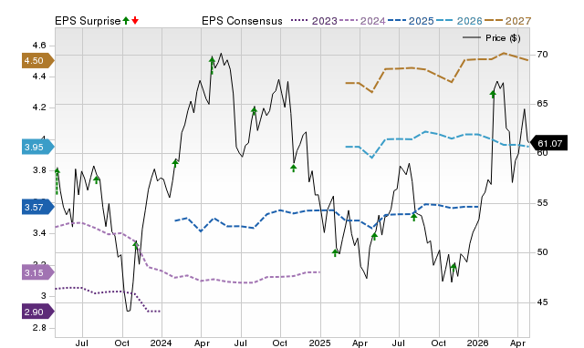 Price, Consensus and EPS Surprise Chart for BALL